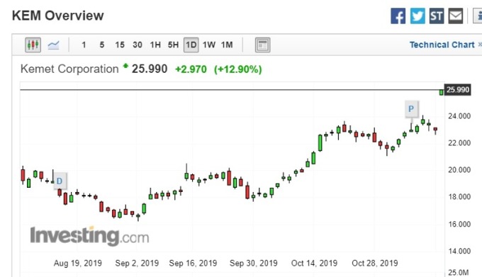 (圖片:investing)