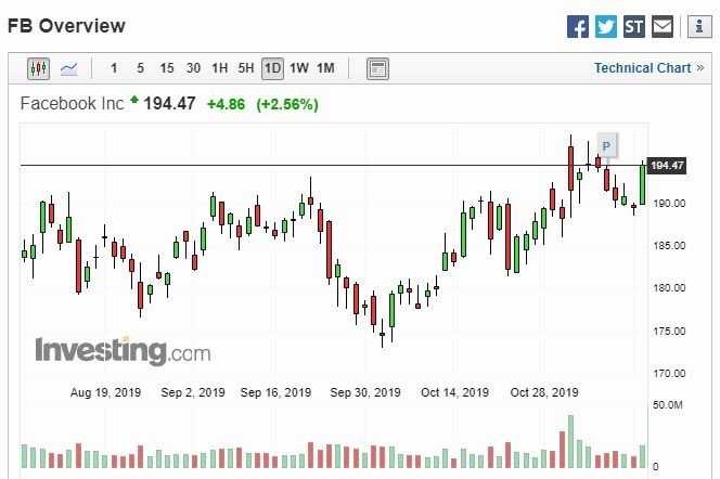 臉書股價走勢 (圖片: investing)