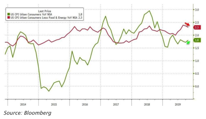 綠線：美國10月CPI年增率；紅線：美國10月核心CPI年增率 （圖：Zerohedge）