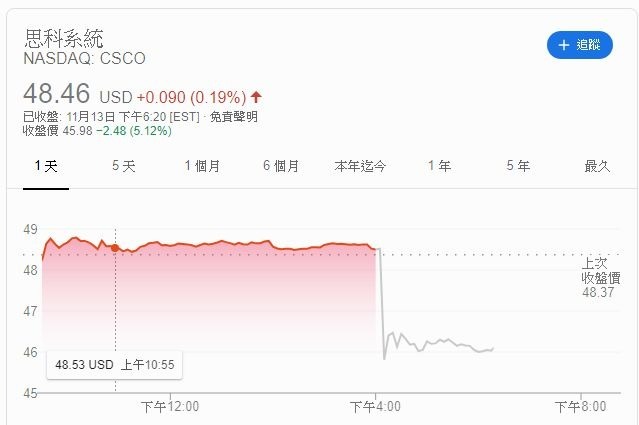 思科股價 (圖片: Google)