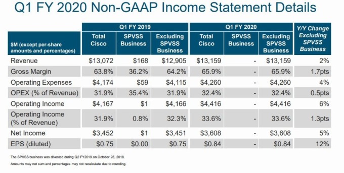 思科 Non-GAAP 財報 (圖片: investor.cisco.com)