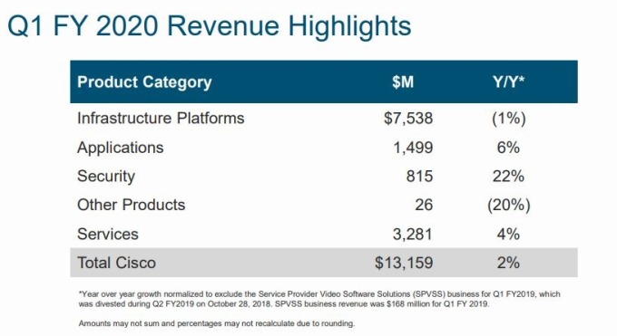 思科營收 (圖片: investor.cisco.com)