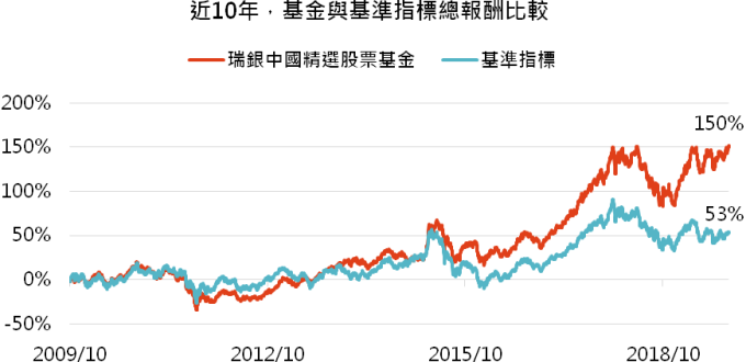 資料來源:MorningStar,「鉅亨買基金」整理,績效以美元計算,資料截止 2019/10/31。上表為晨星中國股票類別中台灣核備可銷售的主級別基金資料統計而得。基準指標為 MSCI 中國 10/40 歐元淨報酬指數。此資料僅為歷史數據模擬回測,不為未來投資獲利之保證,在不同指數走勢、比重與期間下,可能得到不同數據結果。