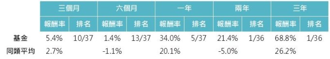 資料來源:MorningStar,「鉅亨買基金」整理,資料截止 2019/10/31。上表為晨星中國股票類別中台灣核備可銷售的主級別基金資料統計而得。此資料僅為歷史數據模擬回測,不為未來投資獲利之保證,在不同指數走勢、比重與期間下,可能得到不同數據結果。