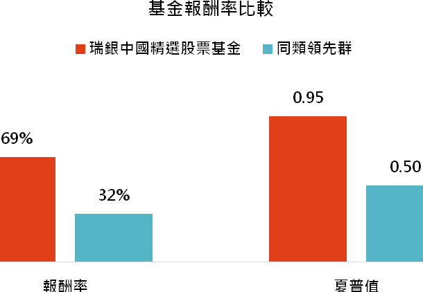 資料來源:MorningStar,「鉅亨買基金」整理,資料期間 2016/10/31 - 2019/10/31。上表為晨星中國股票類別中台灣核備可銷售的主級別基金資料統計而得。同類領先群為同類基金表現落於前四分之一的基金。此資料僅為歷史數據模擬回測,不為未來投資獲利之保證,在不同指數走勢、比重與期間下,可能得到不同數據結果。