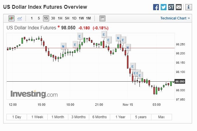美元 15 分線 (圖片: Investing)