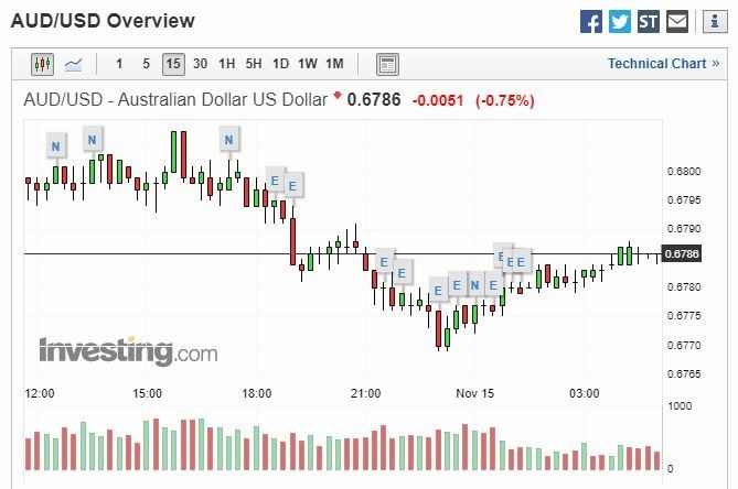 澳幣兌美元 15 分線 (圖片: Investing)