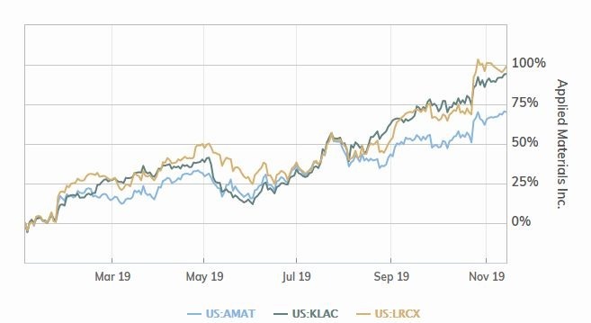 科磊、科林與應材今年以來股價漲勢 (圖片: MarketWatch)