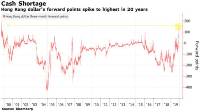 香港 3 個月期遠期外匯點已攀升至 1999 年之水平 (圖: 彭博)