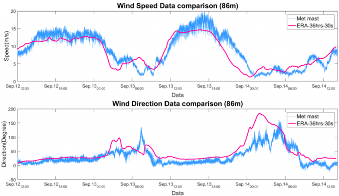 在福海的風速與風向上， WRF 模型的預測(紅線)和實際測得數值(藍線)，走勢相當一致。 資料來源│郭志禹