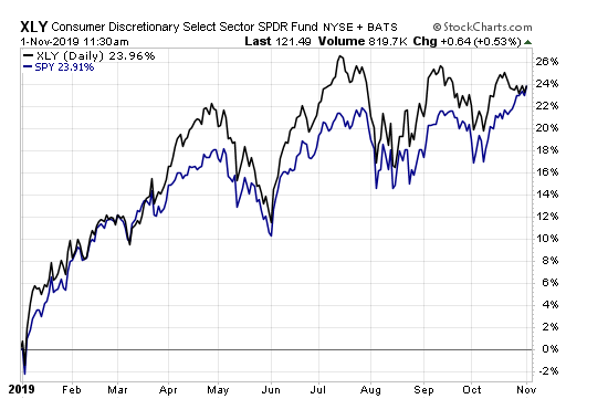 XLY 與 SPY 走勢 (圖片：ETF.com)