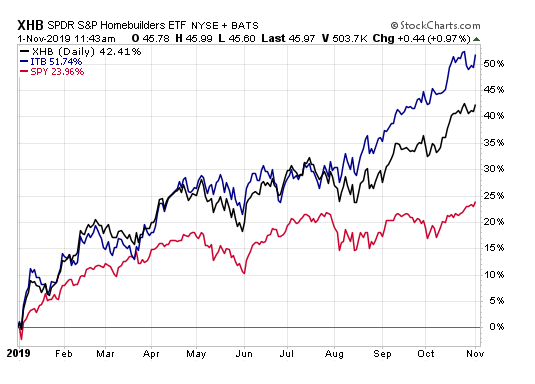 XHB、ITB、SPY 走勢 (圖片：ETF.com)