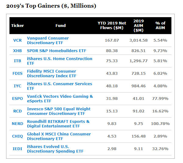 非必需消費類股 ETF 排名 (圖片：ETF.com)