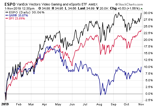 ESPO、GAMR、SPY 走勢 (圖片：ETF.com)