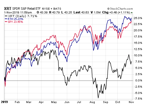 XRT、RTH、SPY 走勢 (圖片：ETF.com)