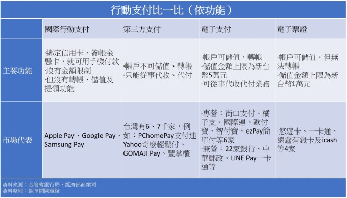 觀察 電子支付一年衝兆元商機百pay齊放下兩強角力大搏鬥 Anue鉅亨 鉅亨新視界