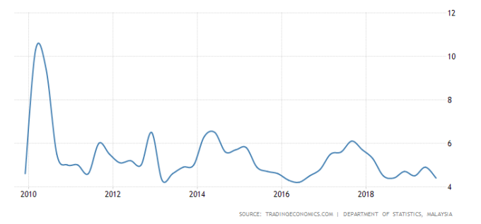 馬來西亞GDP年增率　圖片：tradingeconomics