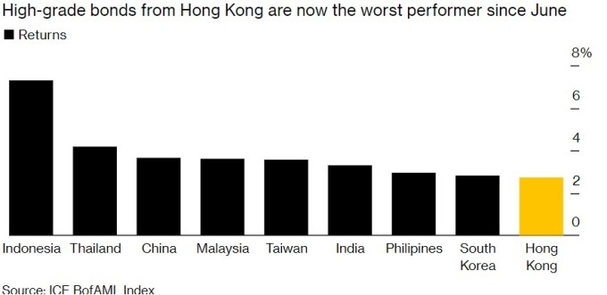 香港高等級債券回報率在洲市場中表現最差。(來源:Bloomberg)