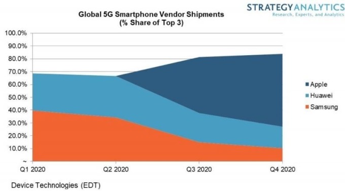2020 年 5G 手機預期出貨量 (圖片: Strategy Analytics)