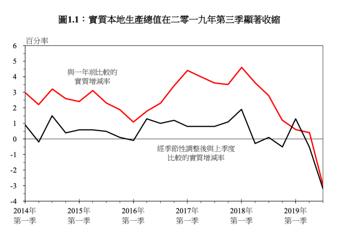 (圖:香港政府統計處)