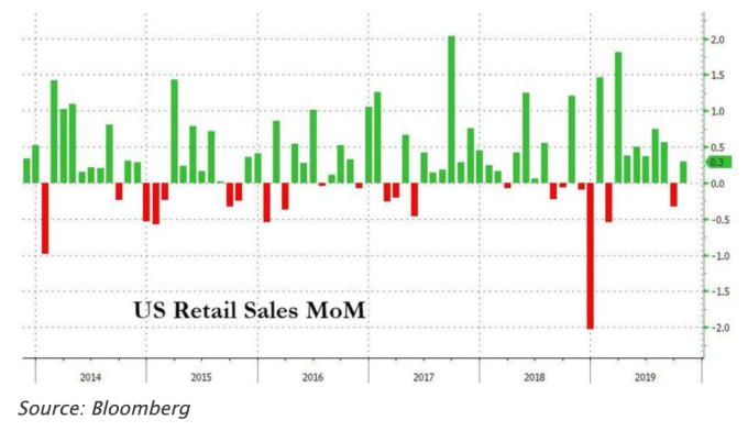 美國10月零售銷售月增率 (圖：Zerohedge)