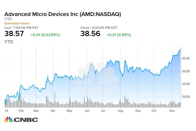 AMD 今年迄今股價走勢
