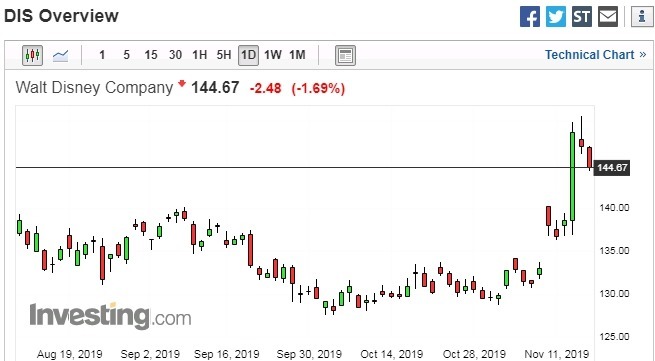 迪士尼股價日線走勢圖 圖片:investing.com