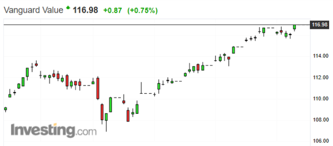 Vanguard 價值股 ETF 走勢日 k 線圖