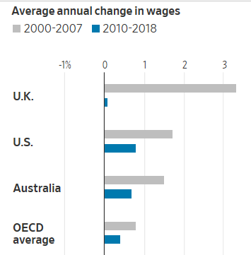 各國薪資增長率 (圖：華爾街日報)