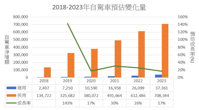 2023 年總共無需人力監視的自動駕駛車輛數量將達到 74 萬輛 (圖: Gartner 資料 鉅亨網整理)