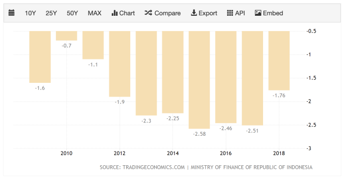 2009-2018 年印尼預算赤字 (圖:TradingEconomics)