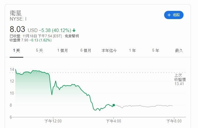 Intelsat 股價江波圖 (圖片: Google)