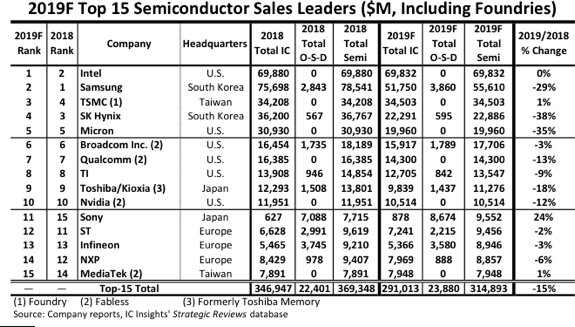 半導體銷售總額排名（圖表取自IC Insights）