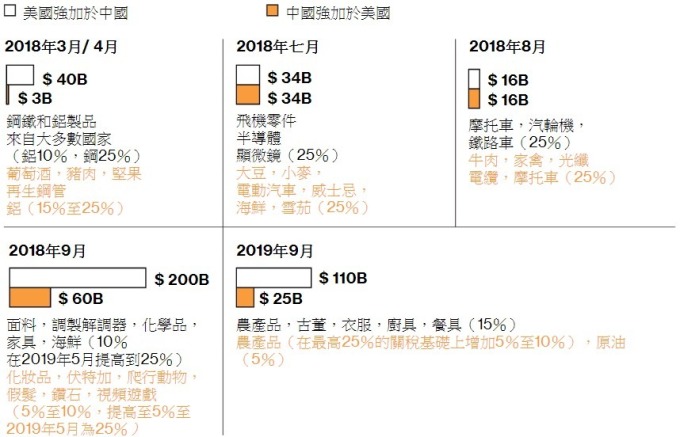 2018 年 3 月以來,美國和中國相互加徵關稅。(來源:美國貿易代表辦公室 / bloomberg)