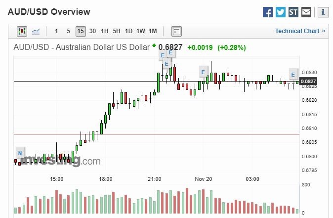 澳幣兌美元 15 分線 (圖片: investing)