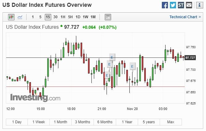 美元 15 分線 (圖片: investing)