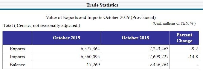 日本2019年10月貿易統計(初值) (圖片:翻攝自日本財務省官網)