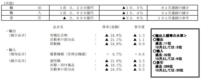日本2019年10月貿易統計(對中國)(初值) (圖片:翻攝自日本財務省官網)