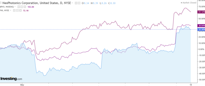 華為供應商新飛通光電、Qorvo、Inphi 股價走勢