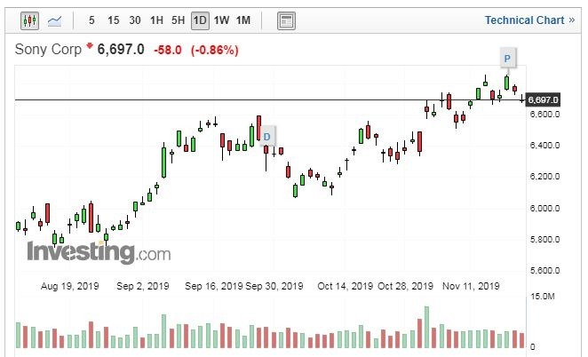 SONY 股價日線走勢圖 (圖片:Investing.com)