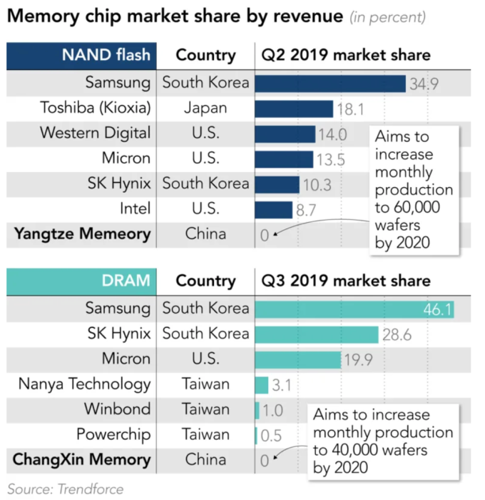 (圖:Nikkei Asian Review、Trendforce)