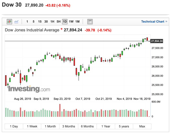 道瓊開盤走勢 （圖：Investing.com）