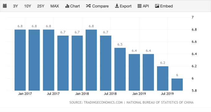 2017年至今，中國國內生產總額（GDP）增長率 （圖：TradingEconomics）
