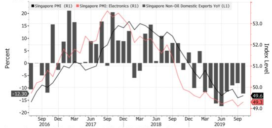 新加坡PMI及出口趨勢(圖:Bloomberg)