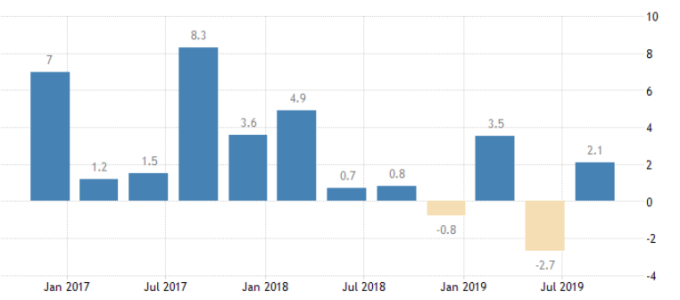 新加坡GDP成長率(圖:Trading Economics)