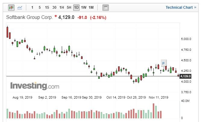 軟銀集團股價日線走勢圖 （圖片：Investing.com）