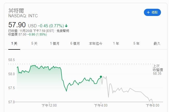 英特爾股價 (圖片: 谷歌)