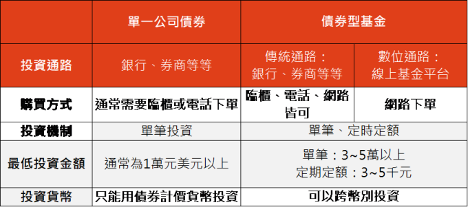 資料來源:「鉅亨買基金」整理,資料截至 2019/11/20。