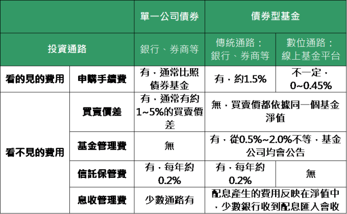資料來源:「鉅亨買基金」整理,資料截至 2019/11/20。