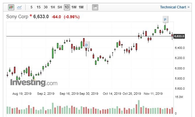 SONY 股價日線走勢圖 (圖片:Investing.com)